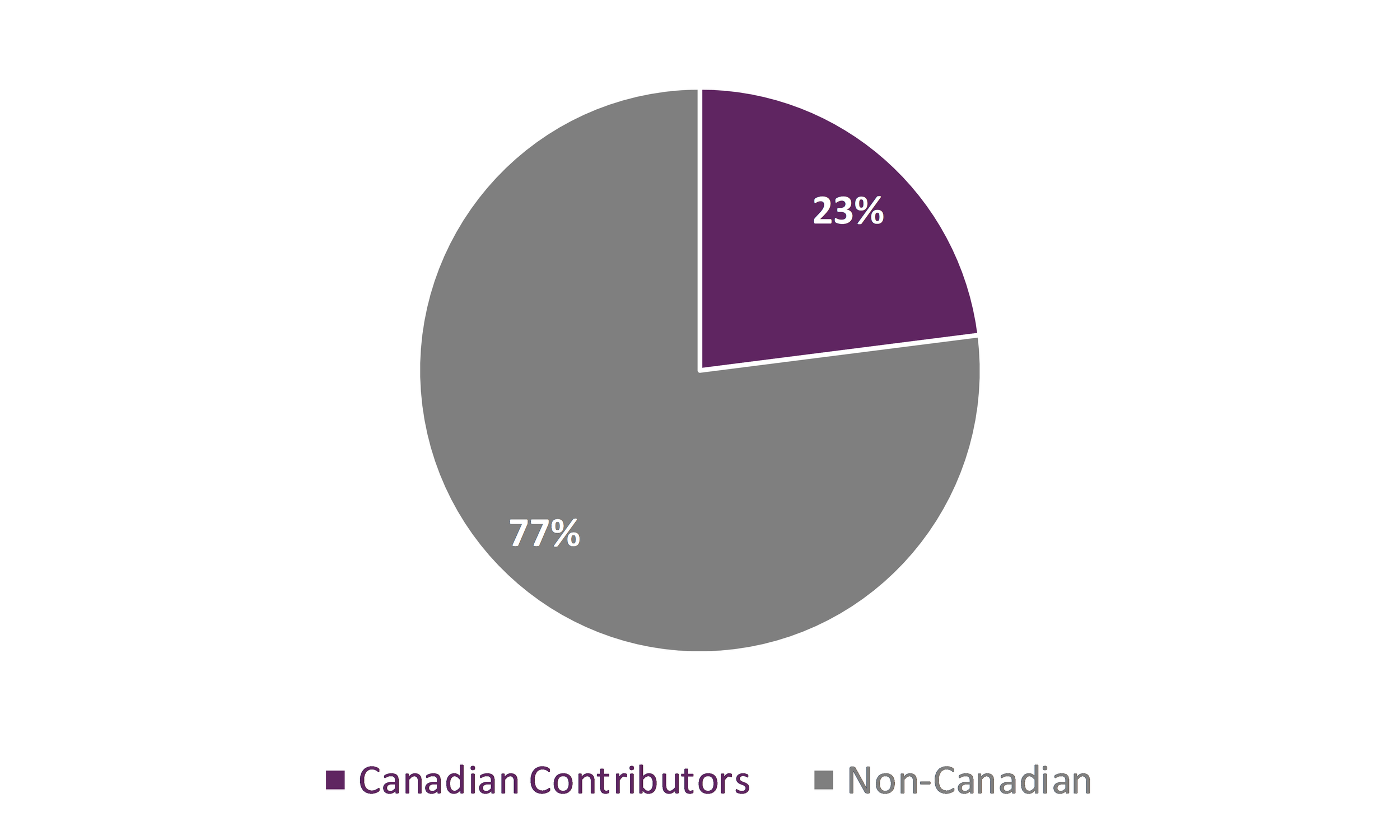 Pie chart showing the distribution between Canadian and non-Canadian contributors present on the lists: 23% were Canadian, 77% were not.
