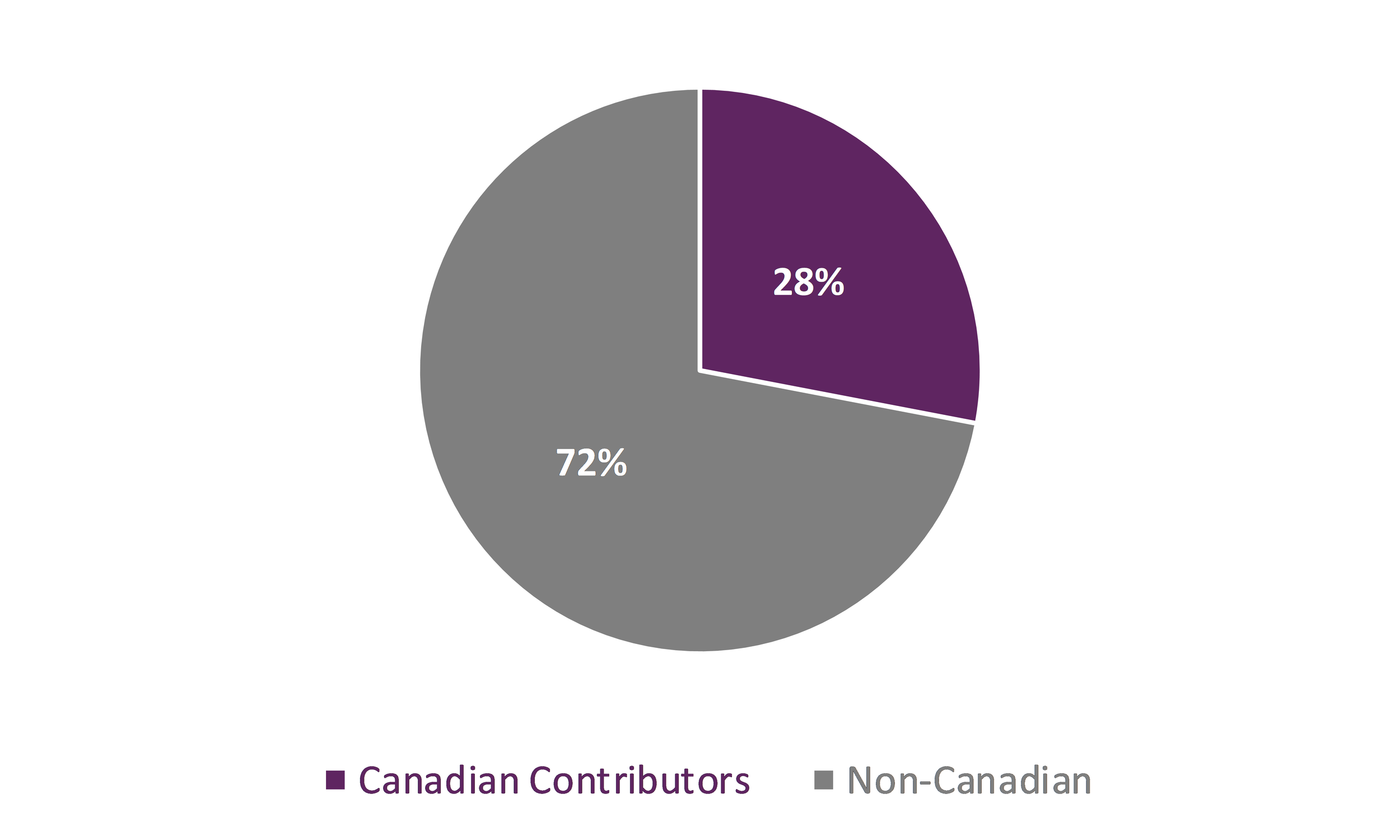 Pie chart showing the distribution between Canadian and non-Canadian authors present on the lists, 28% are Canadian, 72% are not.