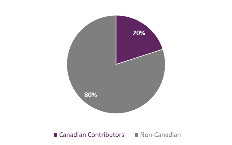 Pie chart showing what percentage of the lists were books by Canadian contributors