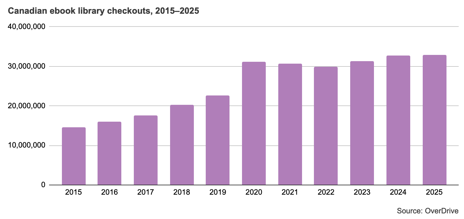 Line graph showing the number of OverDrive ebook library checkouts from 2015 to 2025.