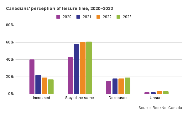 Bar graph showing Canadians' perception of leisure time from 2020 to 2023.