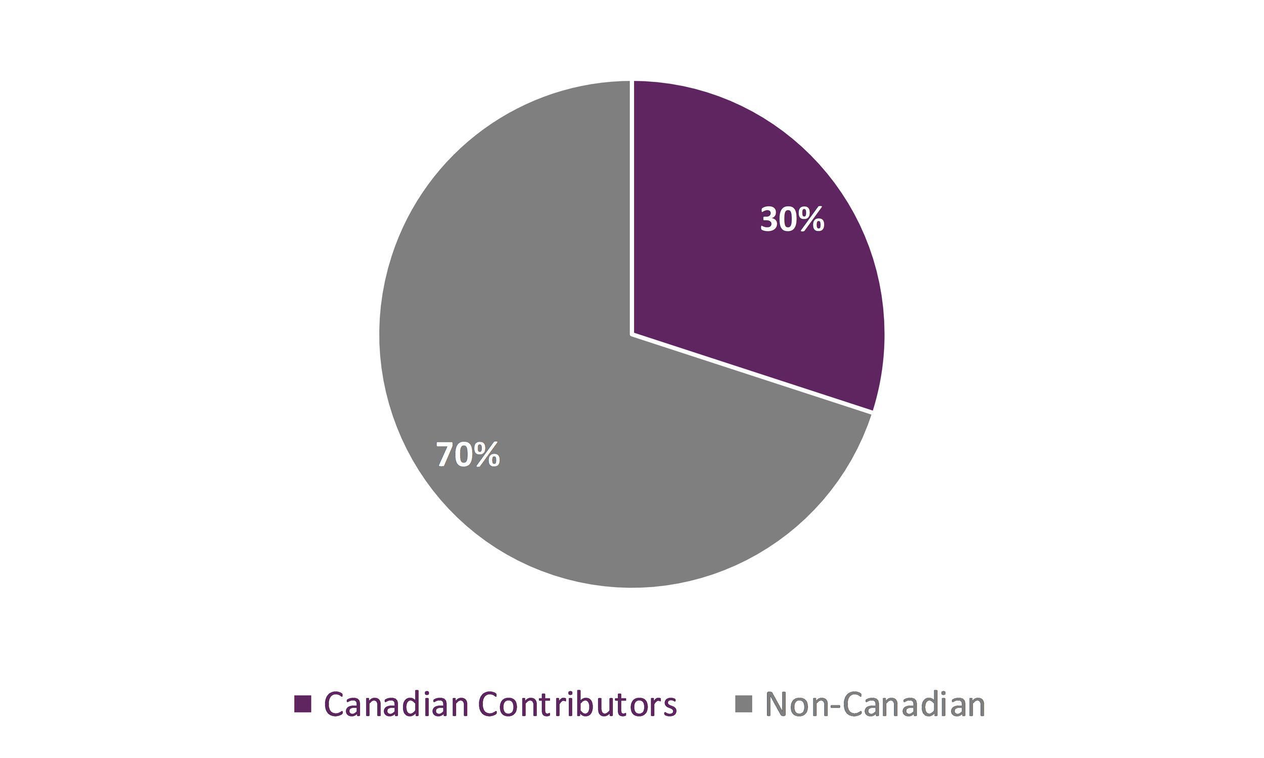 Pie chart showing the distribution of books featured in the Loan Stars lists between Canadian and non-Canadian authored