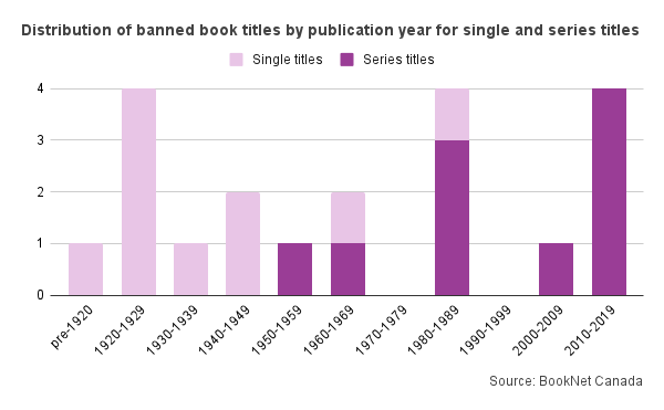 Bar chart showing the publication dates of series and individual titles from pre-1920 to 2010-2019.