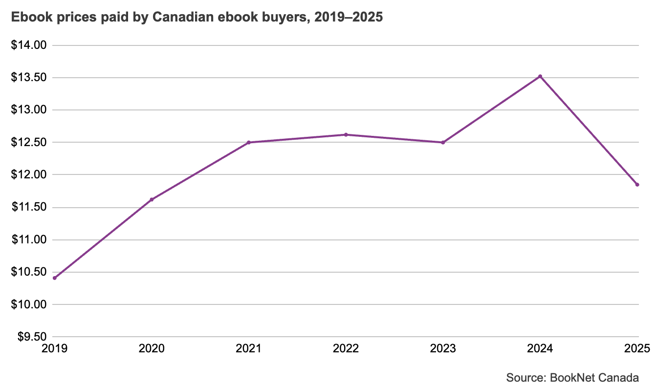 Line graph showing the prices Canadian book buyers paid for ebooks from 2019 to 2025.