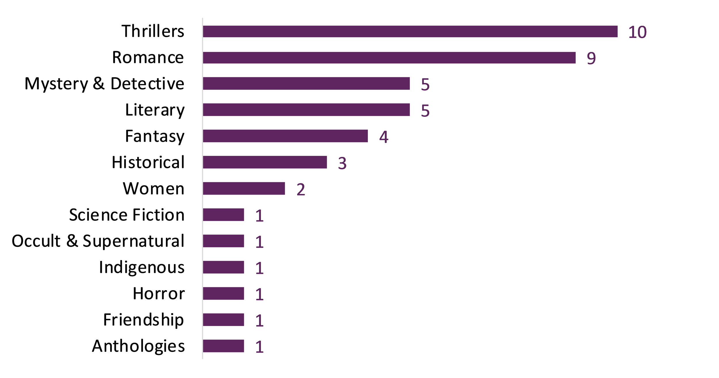 Bar graph breaking down the Fiction titles by categories.