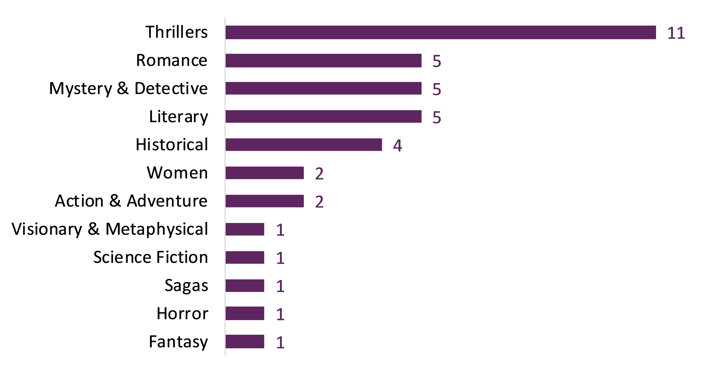 Bar graph breaking down the Fiction titles by categories.
