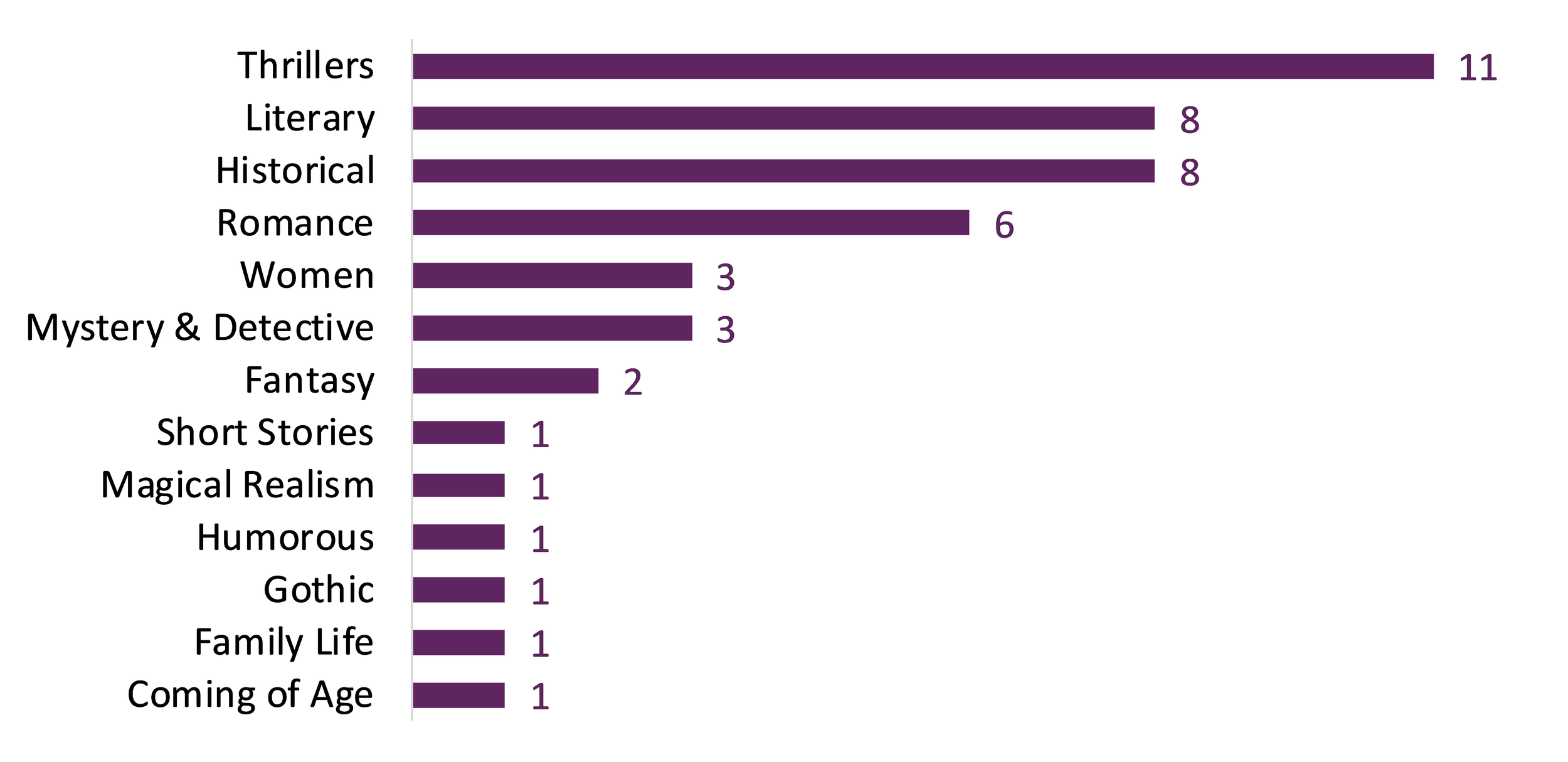 Bar graph breaking down the Fiction titles by categories.
