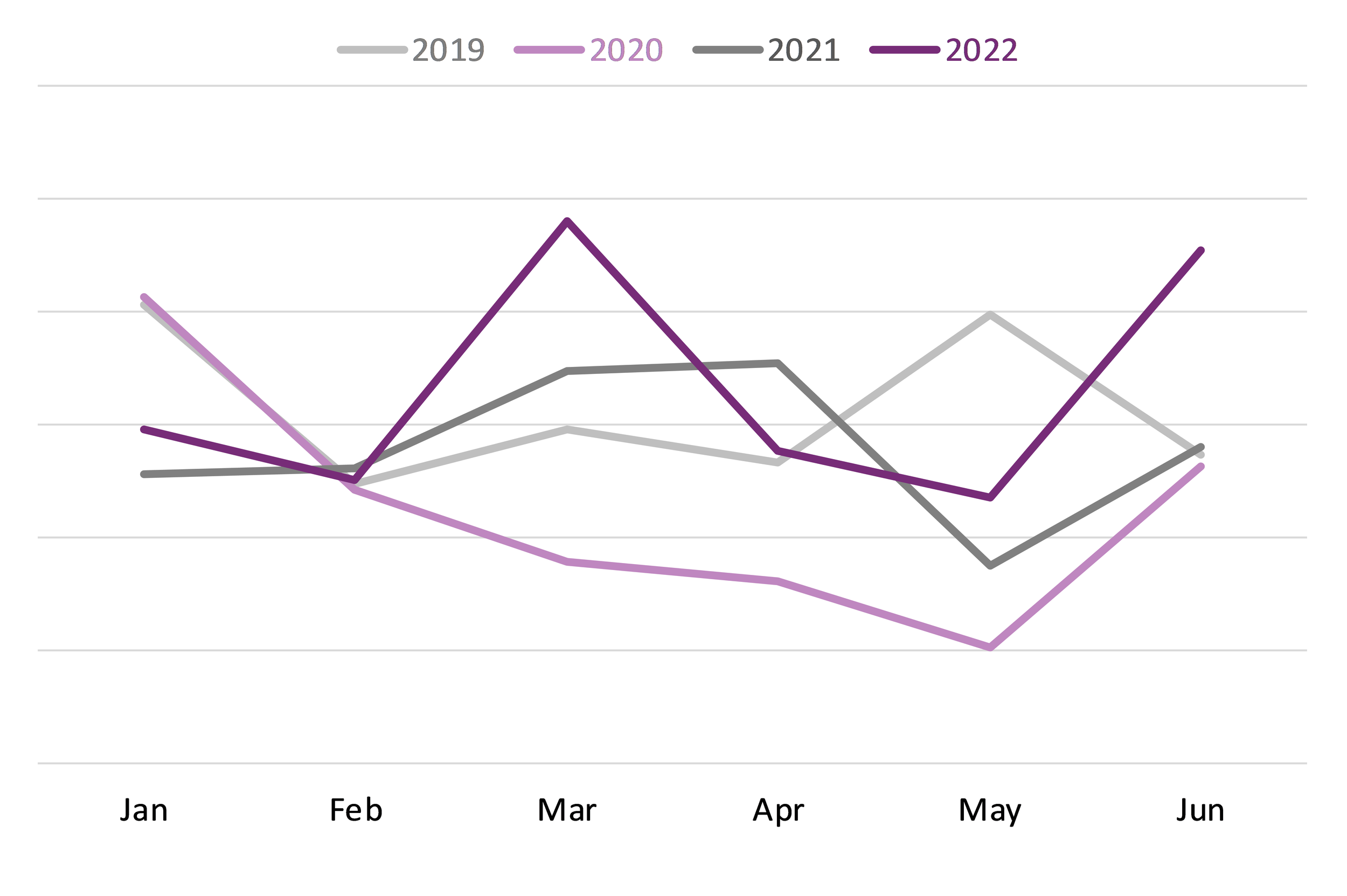 Line graph comparing the sales of print books in the Canadian English-language trade market from January to June over the last four years (2019 - 2022).
