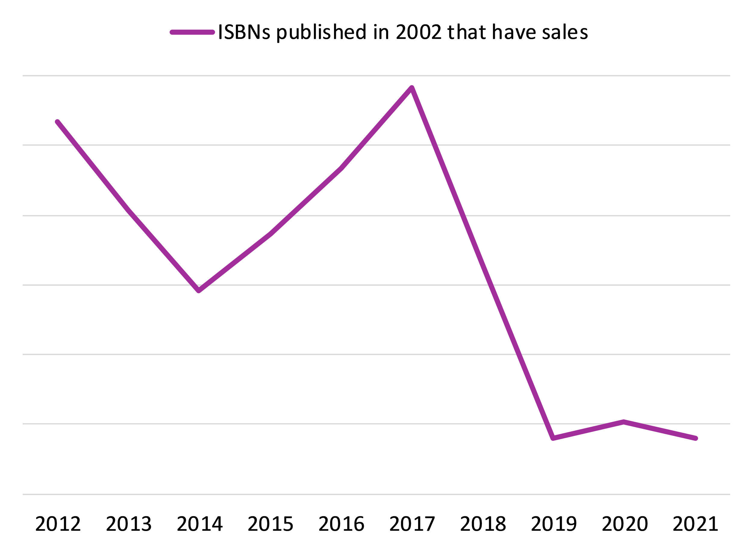 Line graph of the number of ISBNs published in 2002 in the Canadian market that had sales between 2012 and 2021.
