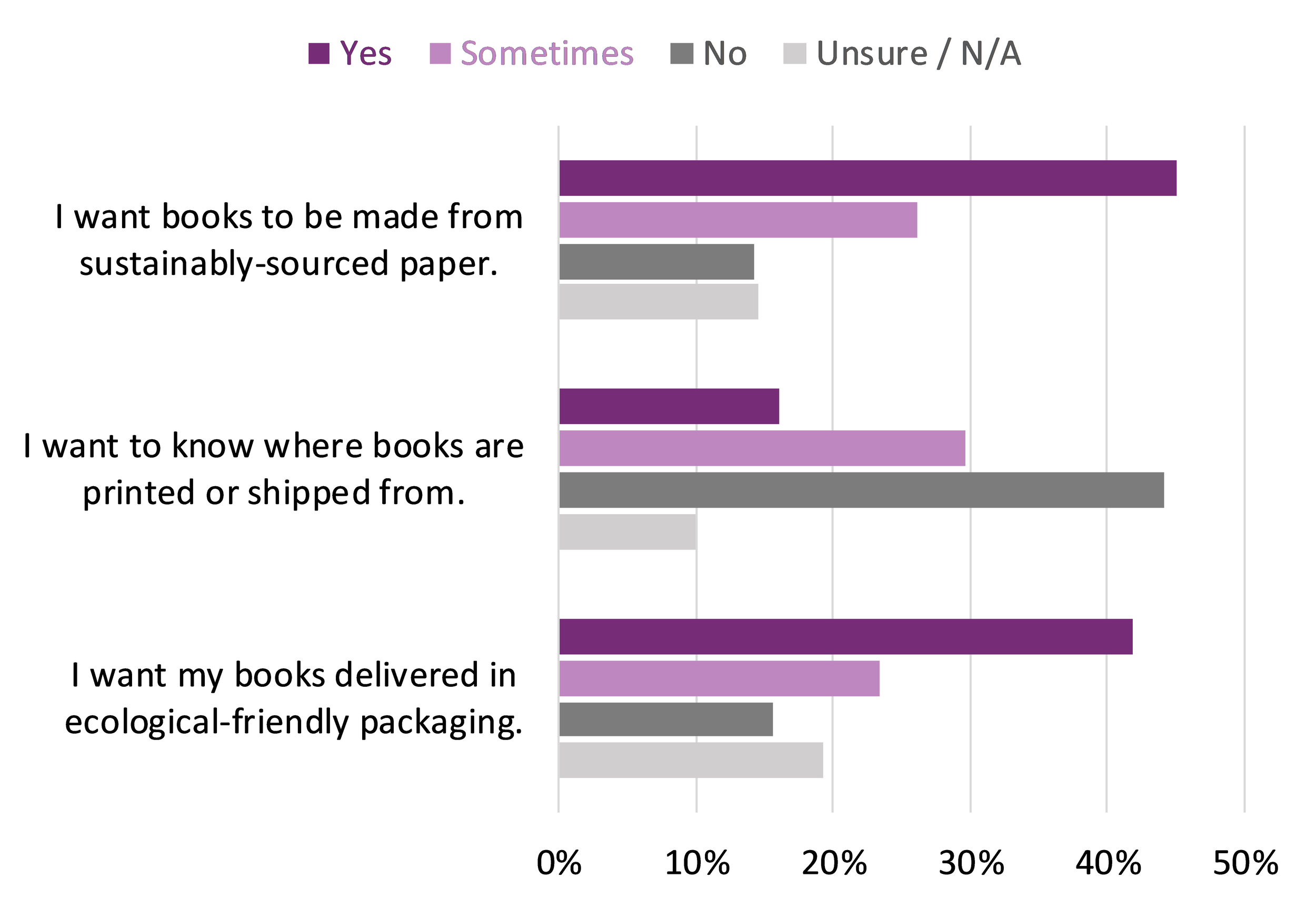 Bar graph showing the responses (whether they agreed, sometimes agreed, disagreed, or were unsure) to three statements about sustainability and publishing.