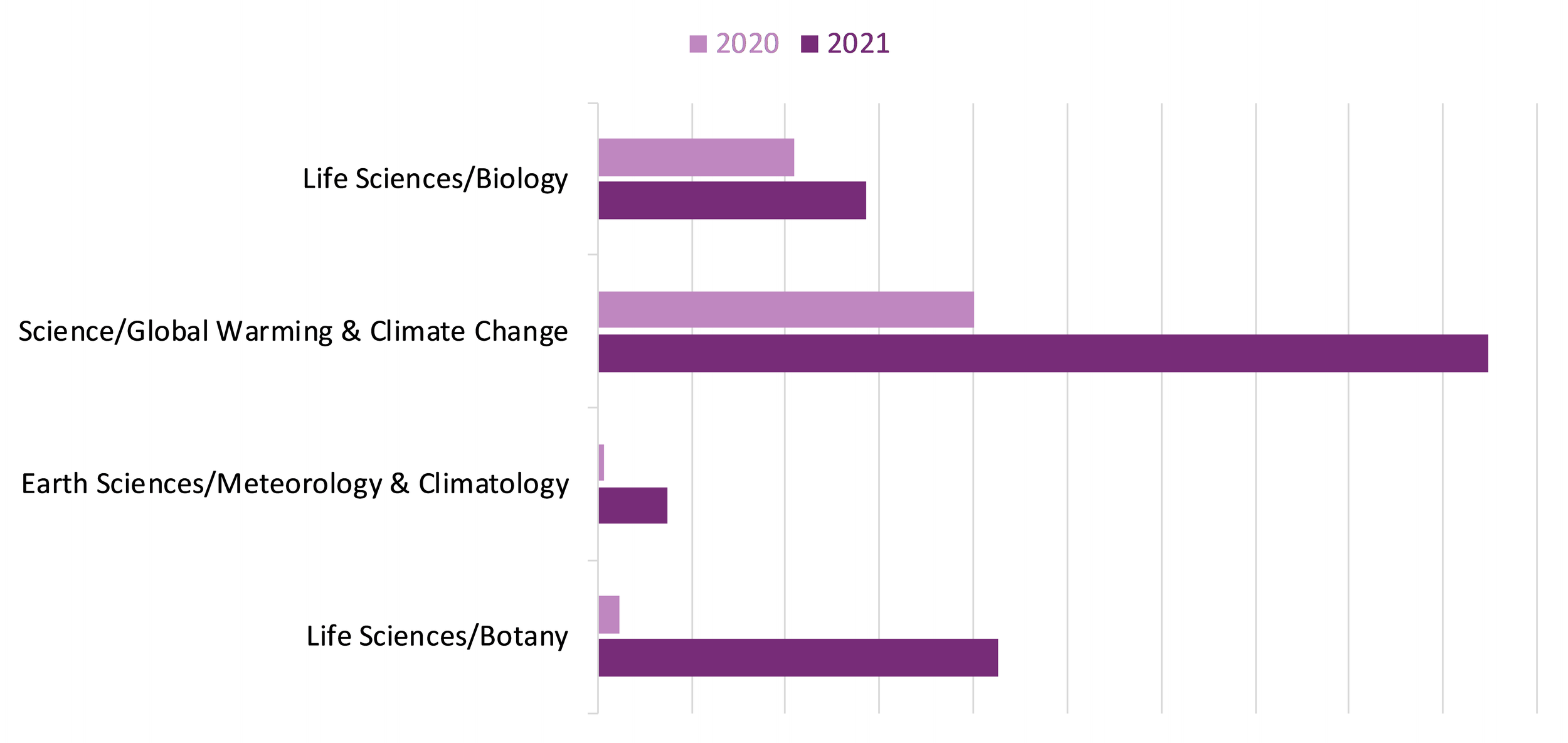 Bar graph showing the increase in sales of Non-Fiction environmental subjects in 2020 vs. 2021.