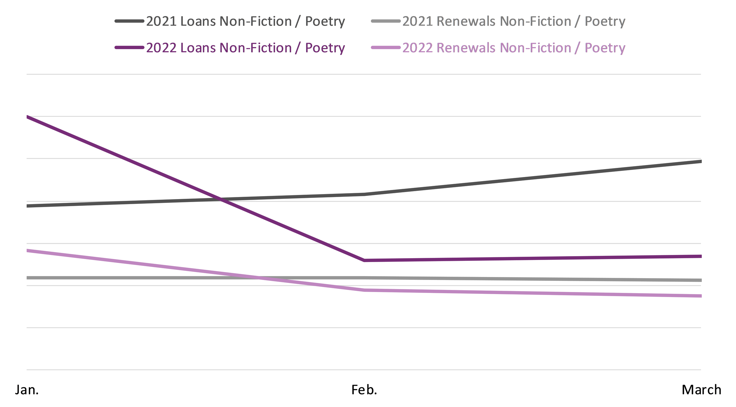 Line graph comparing book loans and renewals between January, February, and March 2021 and 2022 in the Poetry BISAC category.