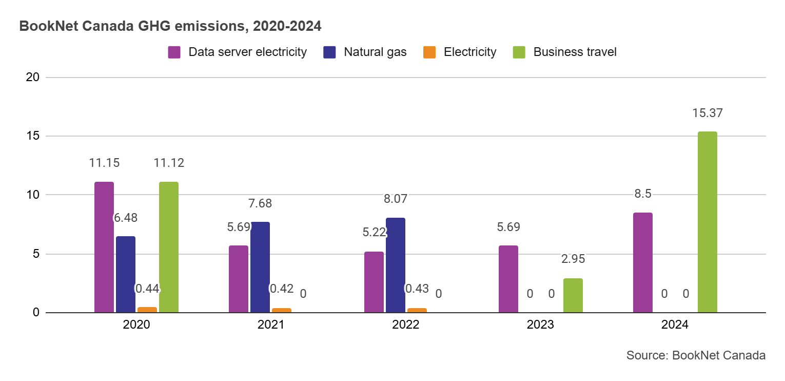 Bar graph of BookNet Canada GHG emission in 2020 to 2024.
