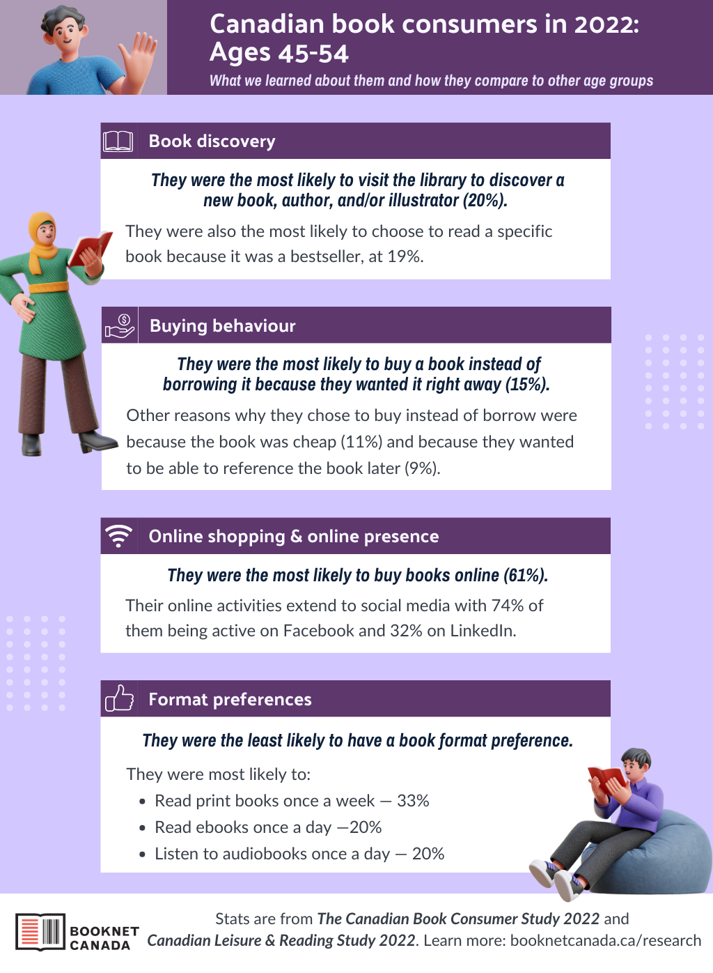 Get to know Canadian book consumers: Ages 45-54 infographic