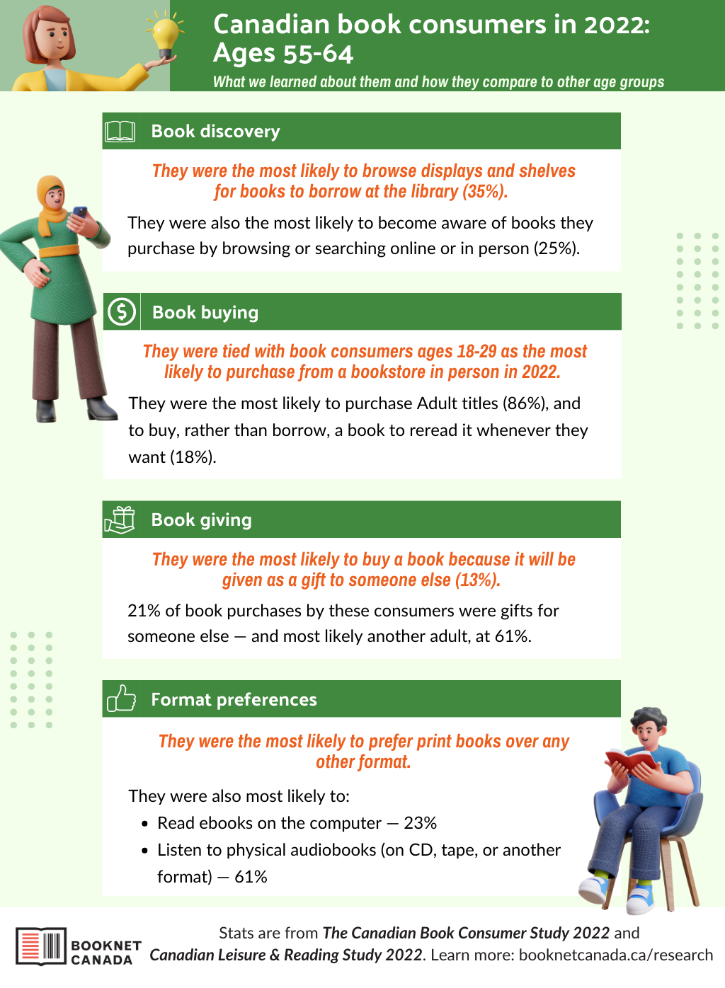 Canadian book consumers in 2022: Ages 55-64 infographic