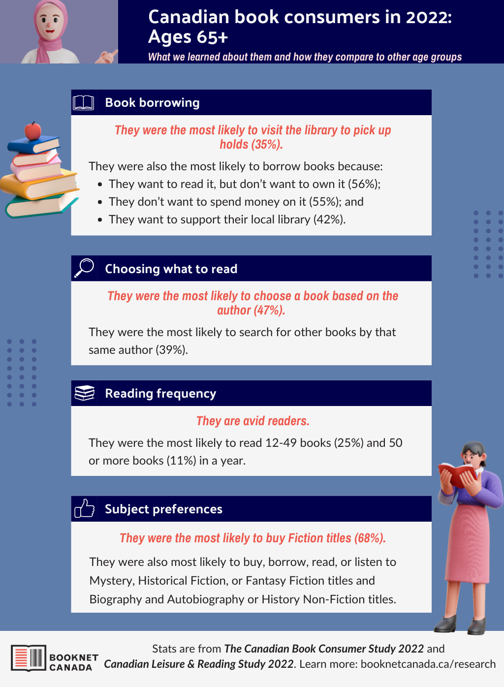 Get to know Canadian book consumers: Ages 65+