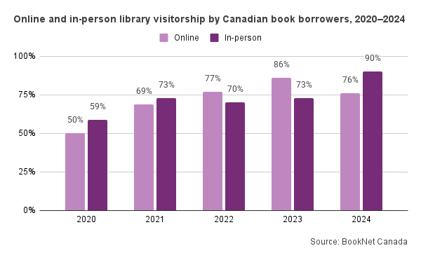 Bar graph of online and in-person library visitorship by Canadian book borrowers, 2020-2024