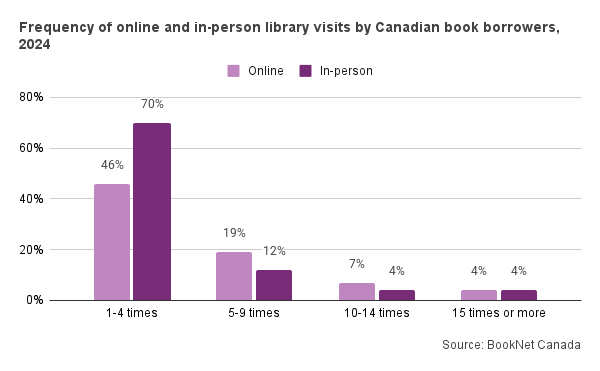 Bar graph frequency of online and in-person library visits by Canadian book borrowers, 2024