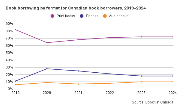 Line graph showing book borrowing by format for Canadian book borrowers, 2019-2024