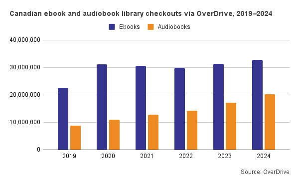Bar graph showing Canadian ebook and audiobook library checkouts via OverDrive, 2019-2024