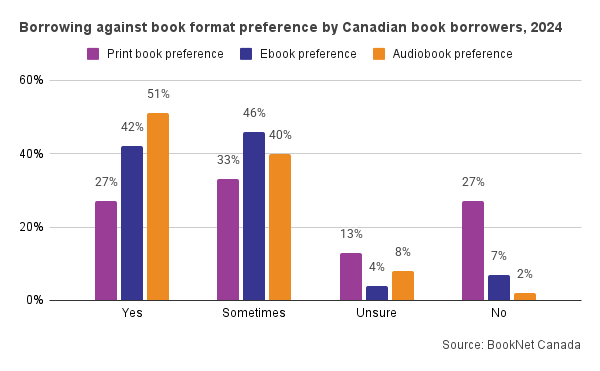 Bar graph showing borrowing against book format preference by Canadian book borrowers, 2024