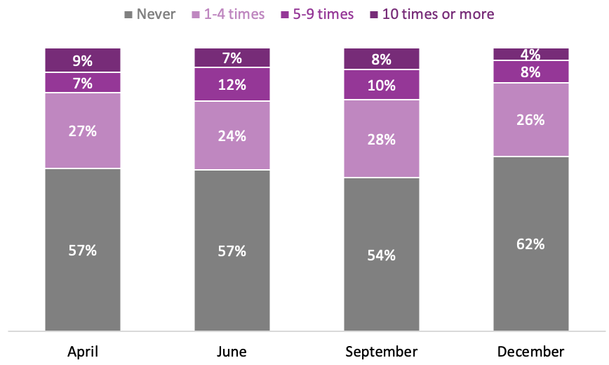 Stacked bar graph showing the number of library branch visits in 2021 by quarter for book buyers.