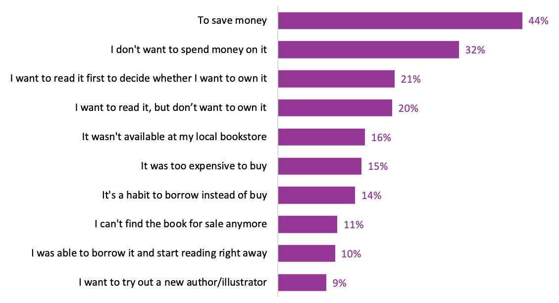 A bar graph showing the top ten reasons why book buyers borrowed books rather than purchases them.