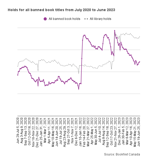 Line graph showing the holds for all banned book titles from July 2020 to June 2023.