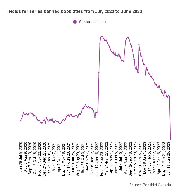 Line graph showing the holds for series banned book titles from July 2020 to June 2023