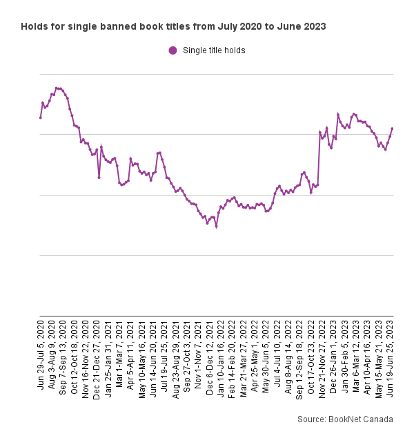 Line graph showing the holds for single banned book titles from July 2020 to June 2023.