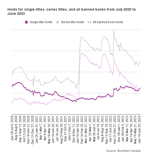 Line graph showing the holds for single titles, series titles, and all banned books from July 2020 to June 2023.
