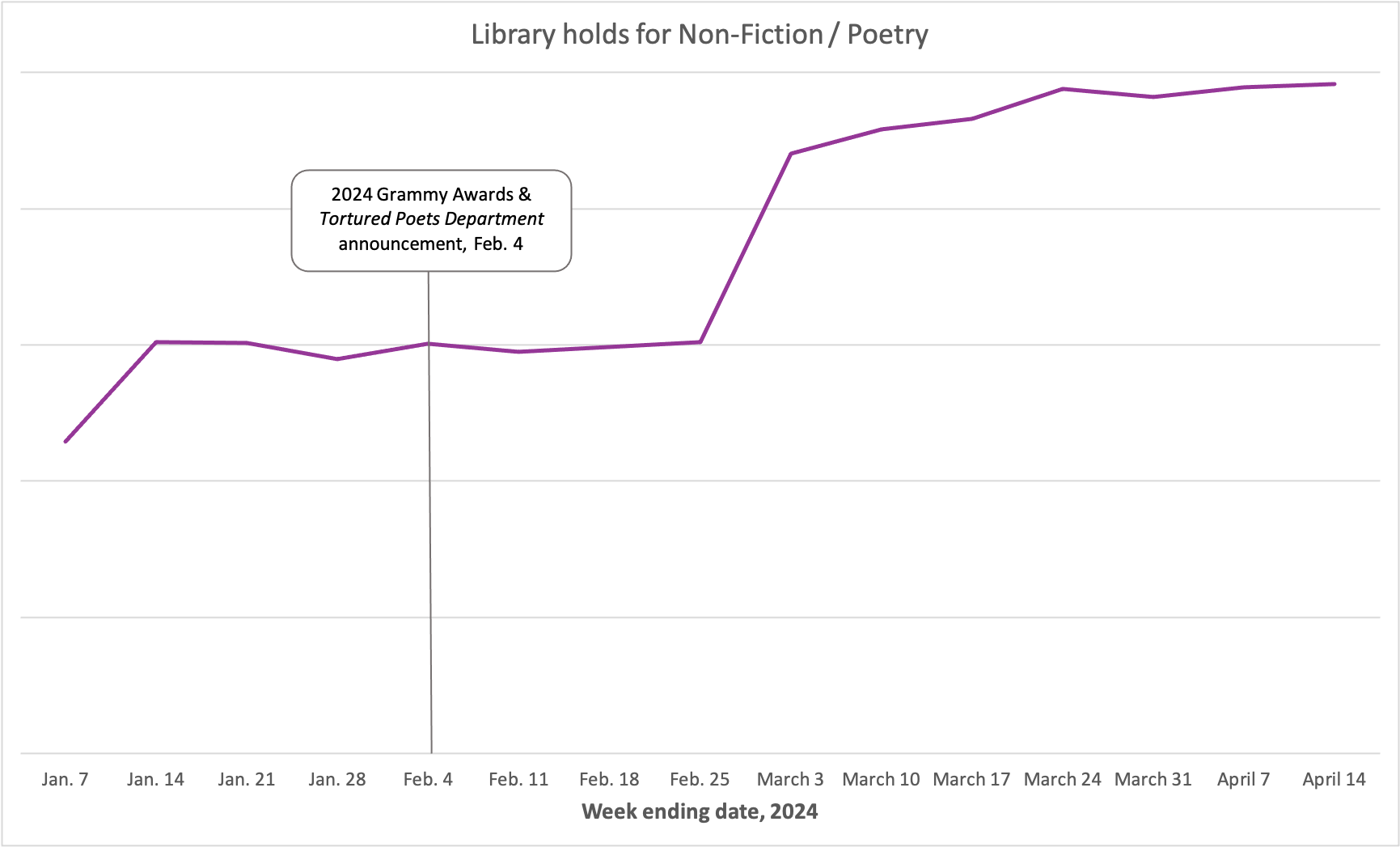 Line graph showing the library holds of the Non-Fiction / Poetry BISAC category from the beginning of 2024 through the week ending April 14, 2024. 
