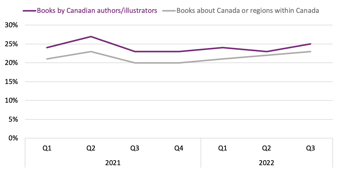 Line graph comparing the interest of book buyers in books by Canadian authors/illustrators vs. books about Canada or regions within Canada throughout the quarters in 2021 and 2022.