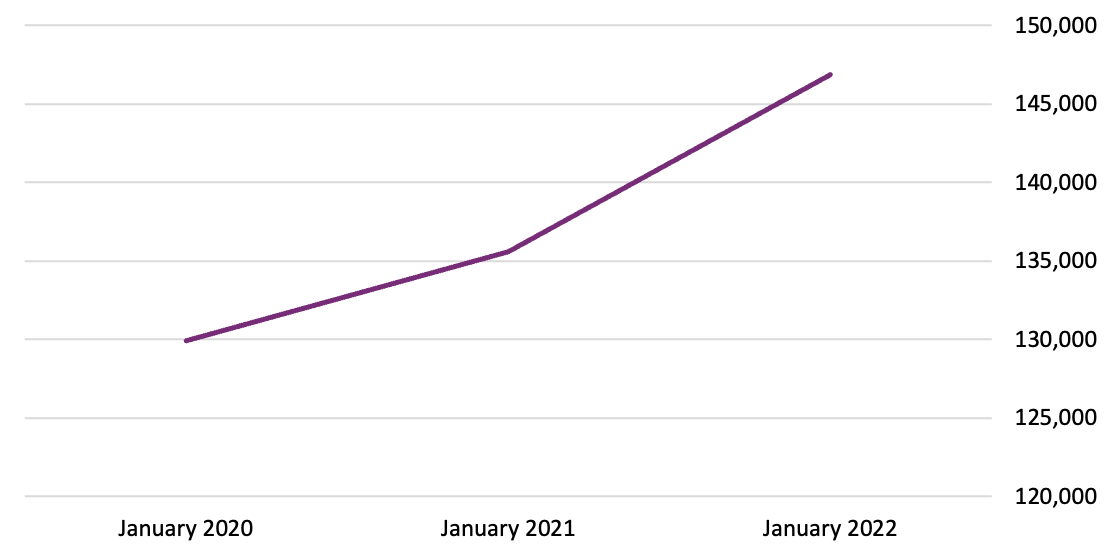 Line graph of the number of titles in the Canadian book market that are by Canadian contributors, tracked from January 2020 to January 2022.