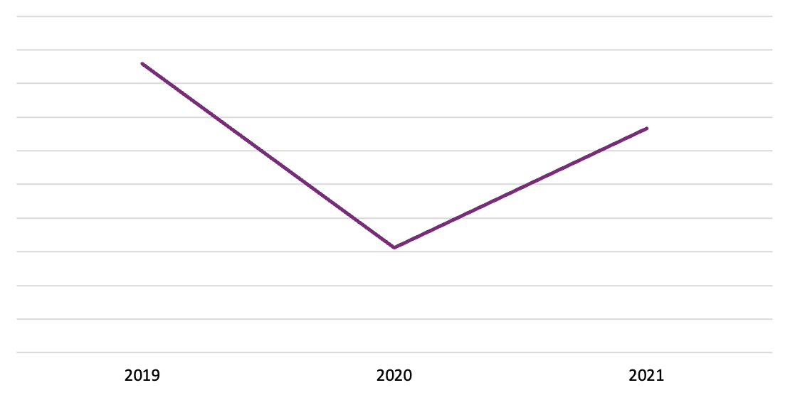 Line graph of the sales of print books by Canadian contributors from 2019 to 2021.