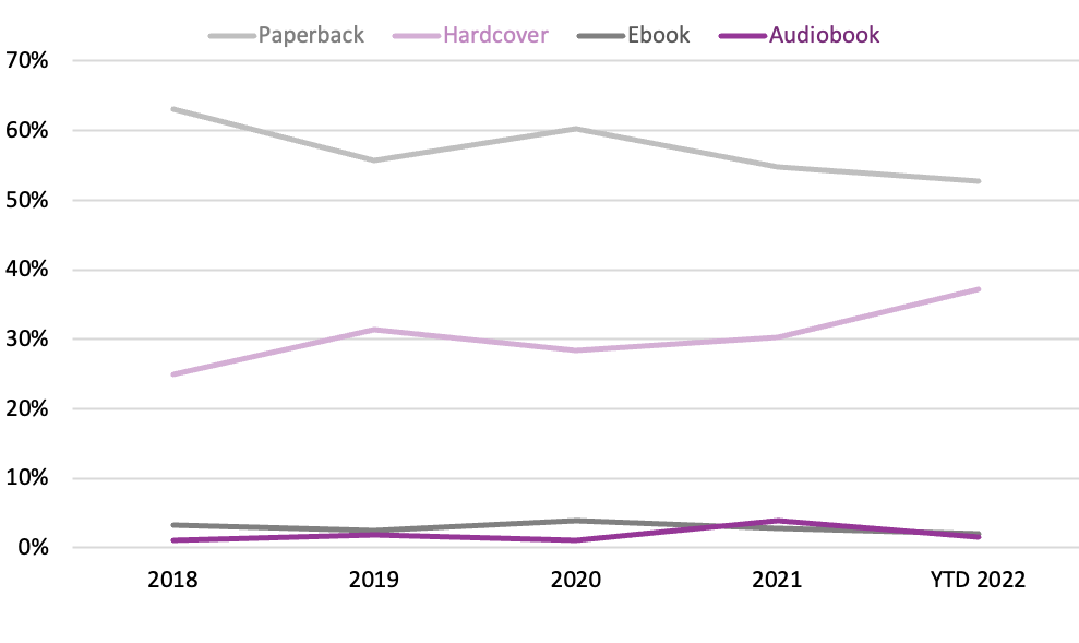 Line graph comparing book purchases by format (paperback, hardcover, ebook, and audiobook) at independent bookstores from 2018 to 2022 year-to-date.