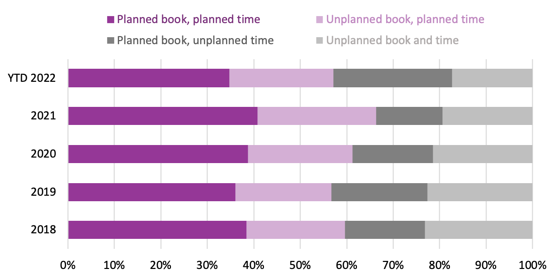 Bar graph comparing the purchase impulses of indie book buyers from 2018 to 2022 year-to-date.