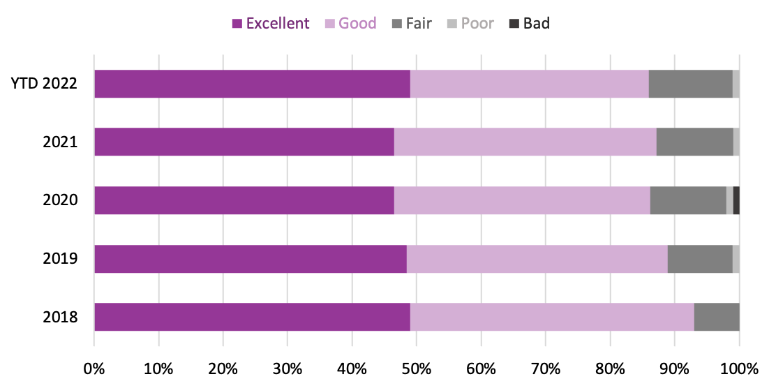 Bar graph comparing the perceived value (excellent, good, fair, poor, or bad) for book buyers at independent bookstores from 2018 to 2022 year-to-date.