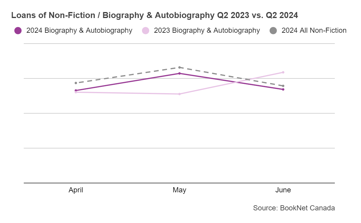 Line graph comparing book loans from April to June 2023 and April to June 2024 in the Non-Fiction / Biography & Autobiography BISAC category.