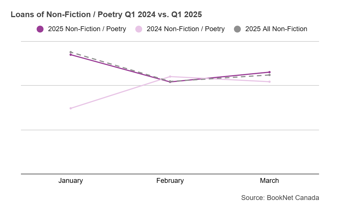 Line graph comparing book loans from January to March 2024 and January to March 2025 in the Non-Fiction / Poetry BISAC category.