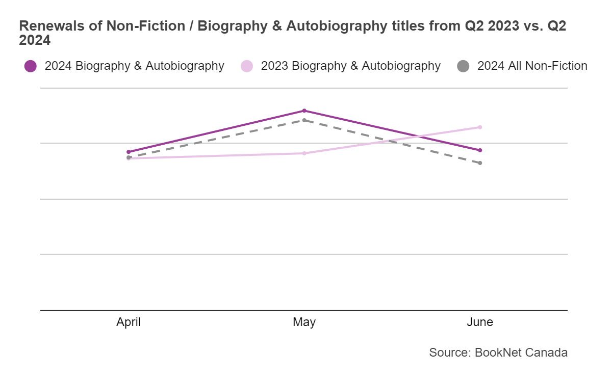 Line graph comparing book renewals from April to June 2023 and April to June 2024 in the Non-Fiction / Biography & Autobiography BISAC category.