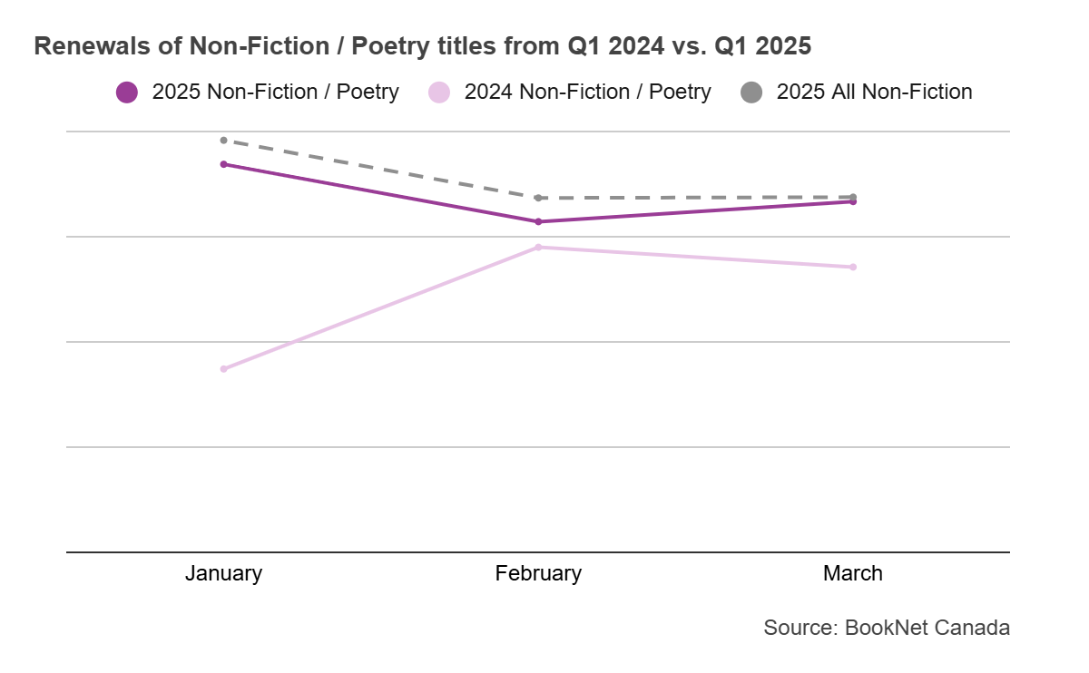 Line graph comparing book renewals from January to March 2024 and January to March 2025 in the Non-Fiction / Poetry BISAC category.