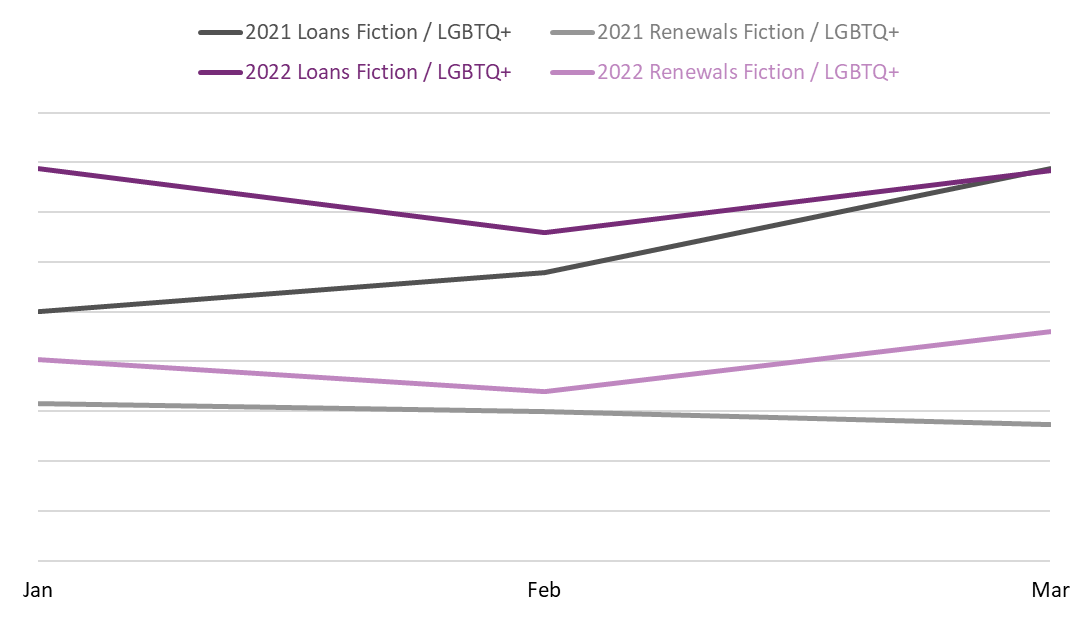 Line graph comparing book loans and renewals between January, February, and March 2021 and 2022 in the LGBTQ+ BISAC category.