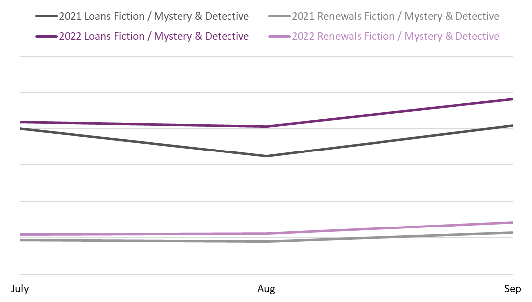 Line graph comparing book loans and renewals between July, August, and September 2021 and 2022 in the Fiction / Mystery & Detective BISAC category.