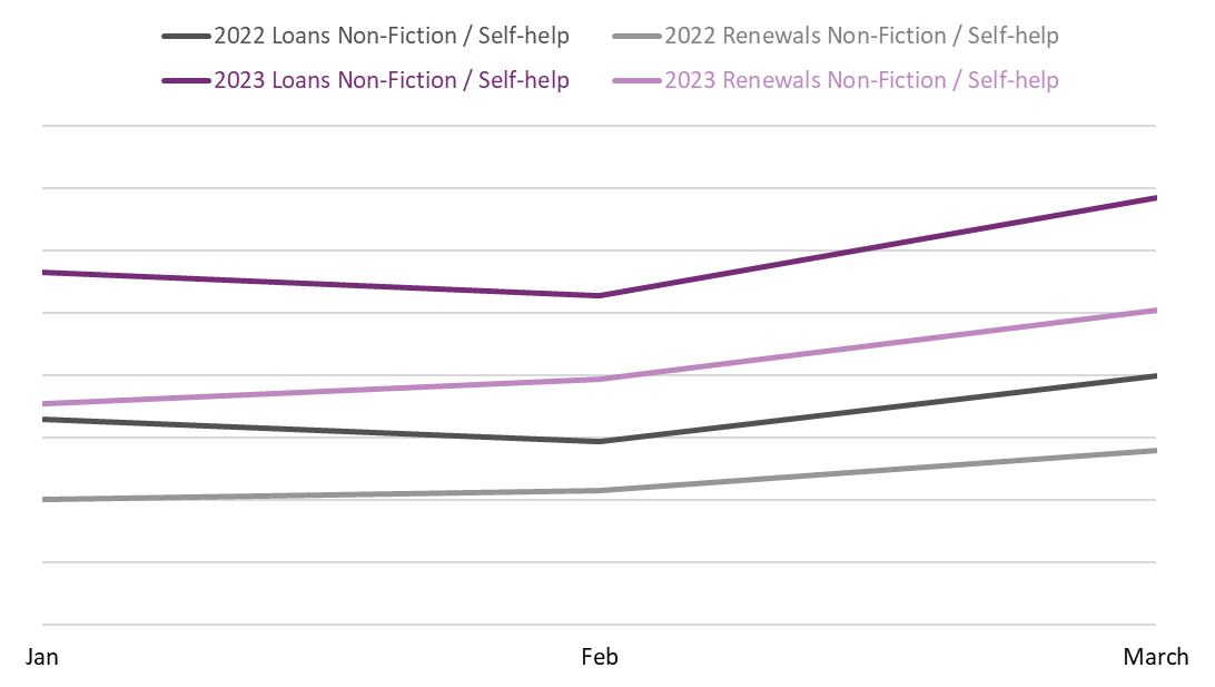 Line graph comparing book loans and renewals between January, February, and March 2022 and 2023 in the Self-Help BISAC category.