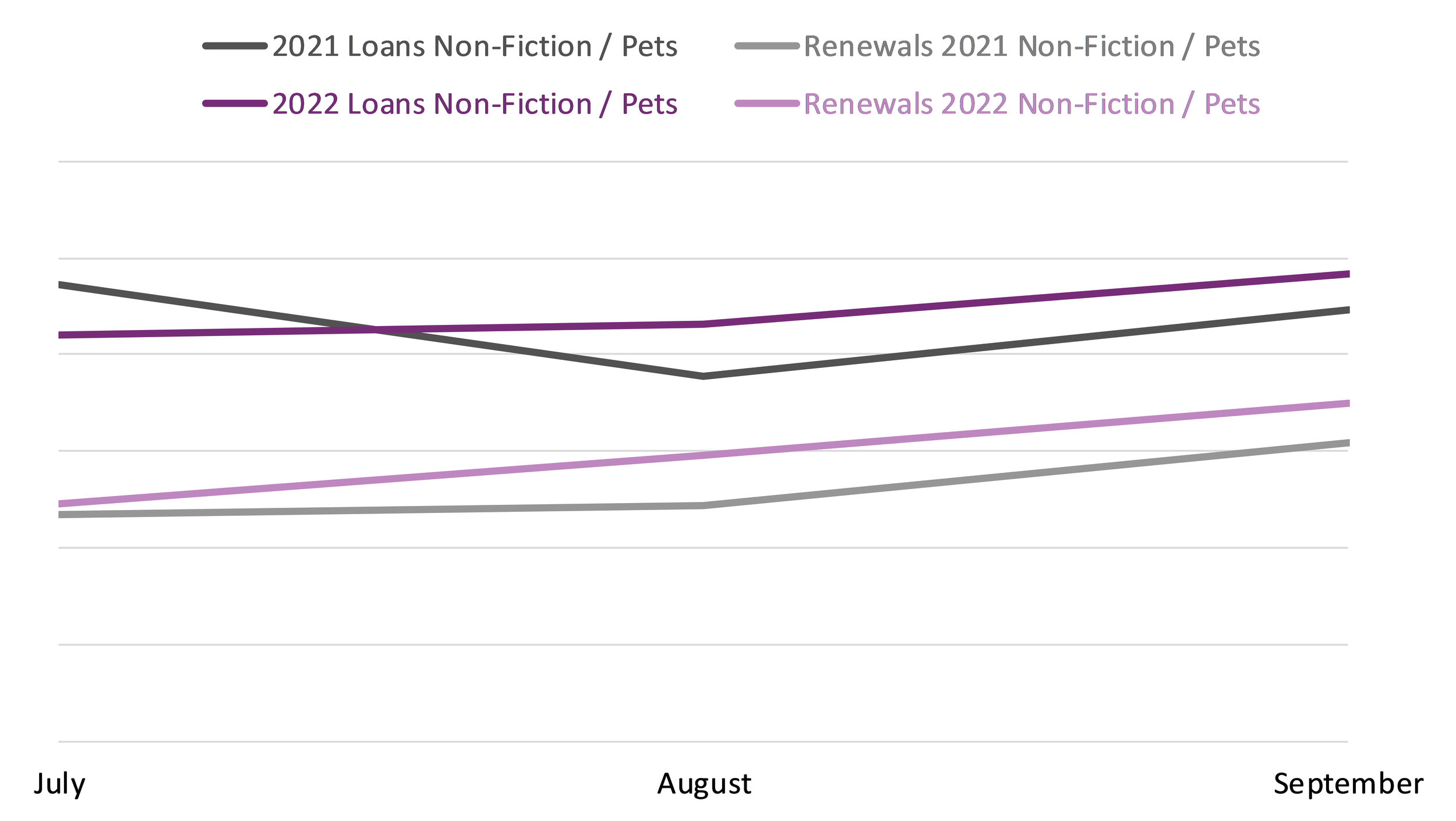 Line graph comparing loans and renewals between July, August, and September 2021 and 2022 in the Non-Fiction / Pets BISAC category.