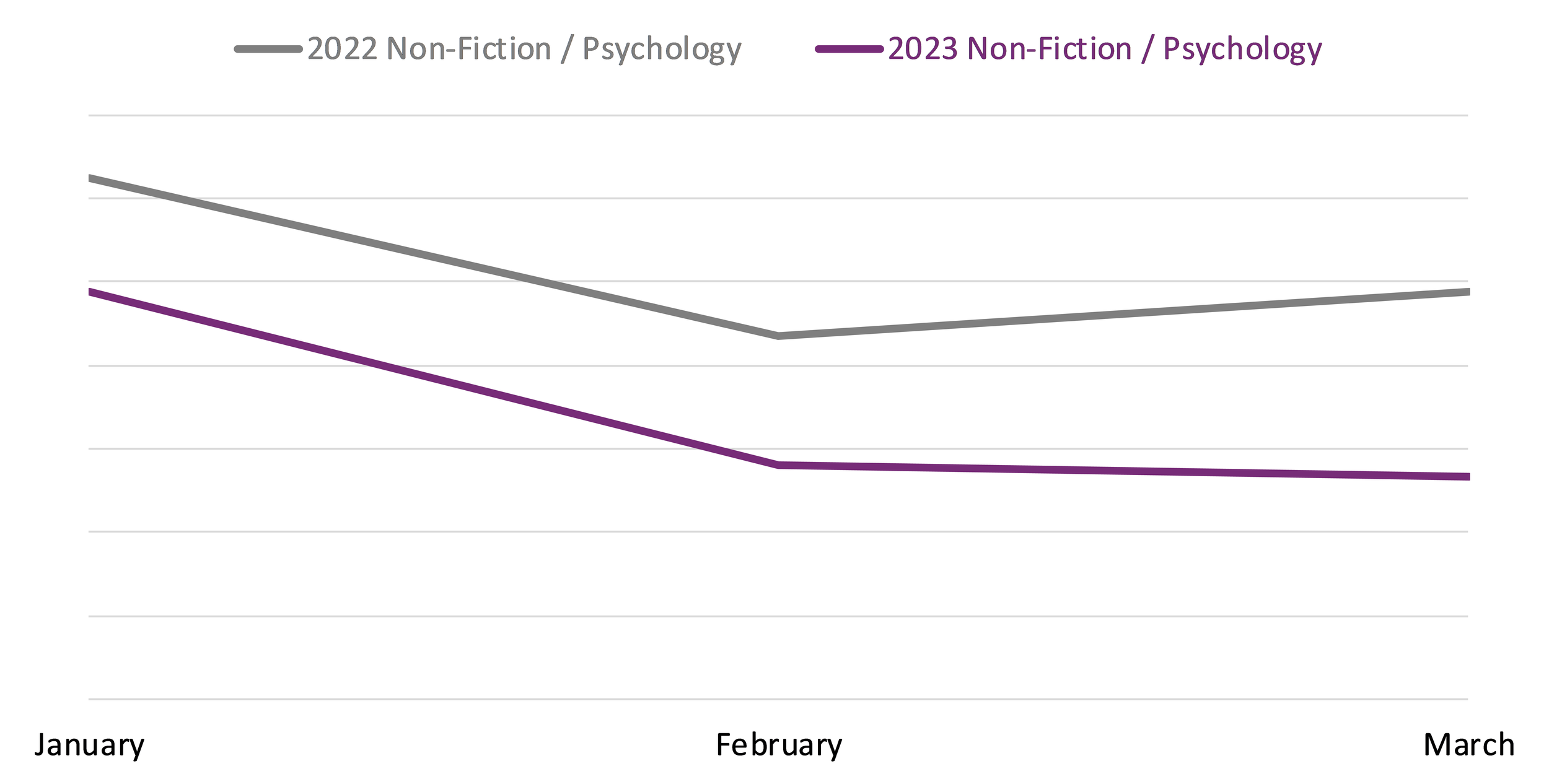 Line graph comparing book sales between January, February, and March 2022 and 2023 in the Non-Fiction / Psychology BISAC category.