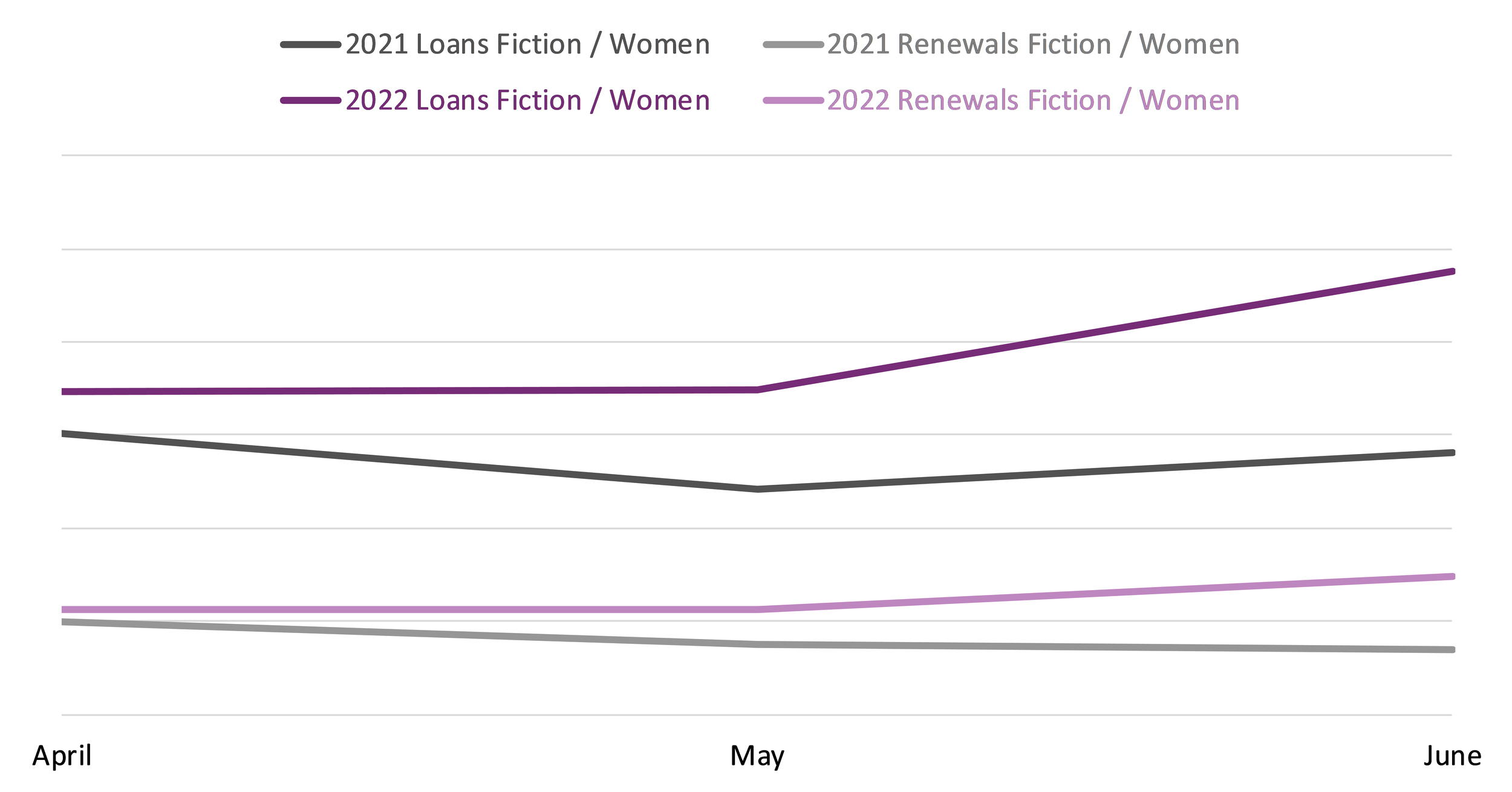 Line graph comparing book loans and renewals between April, May, and June 2021 and 2022 in the Fiction / Women BISAC category.
