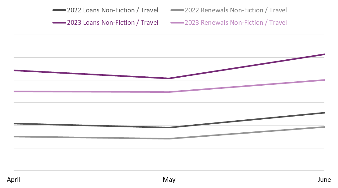 Line graph comparing book loans and renewals between April, May, and June 2022 and 2023 in the Non-Fiction / Travel BISAC category.