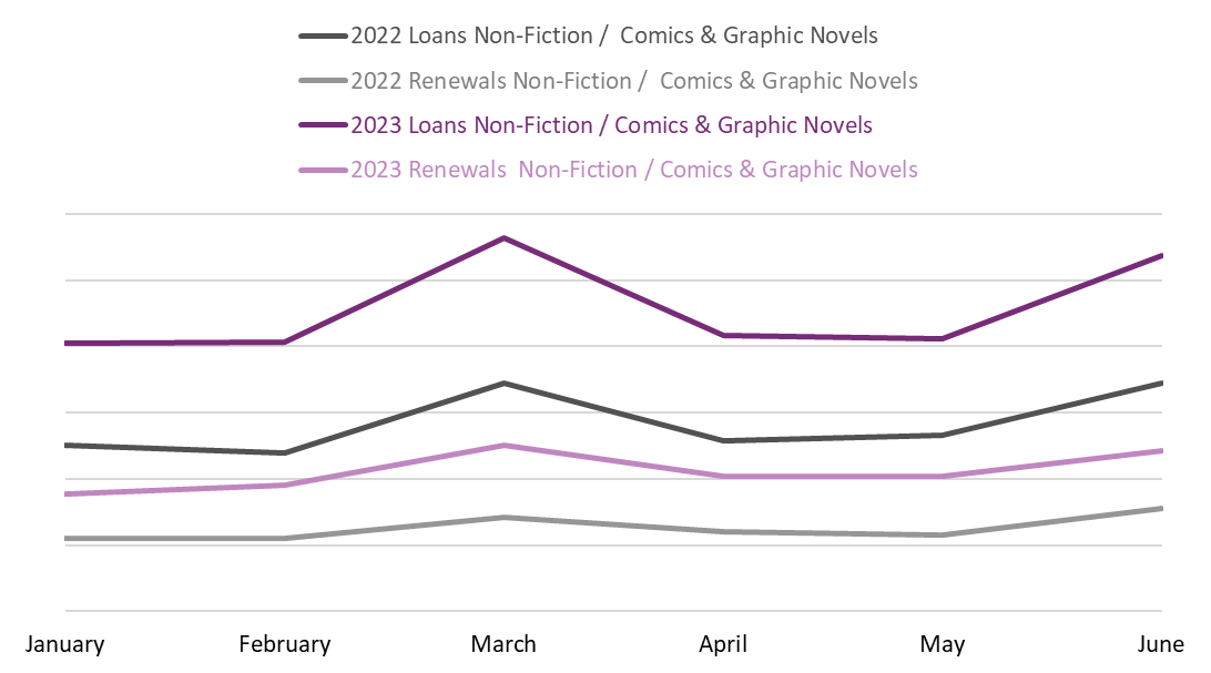Line graph comparing book loans and renewals from January to June 2022 and 2023 in the Non-Fiction / Comics & Graphic Novels BISAC category.